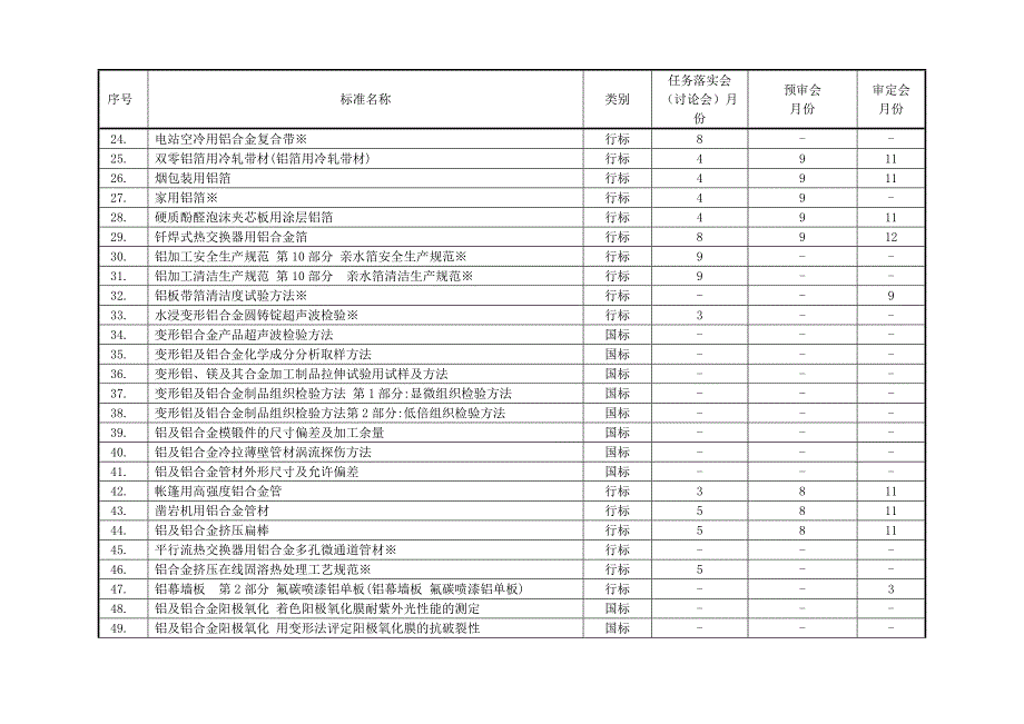 2020年（会议管理）XXXX年有色金属、半导体标准工作会议预安排(按项目顺序排列)_第2页