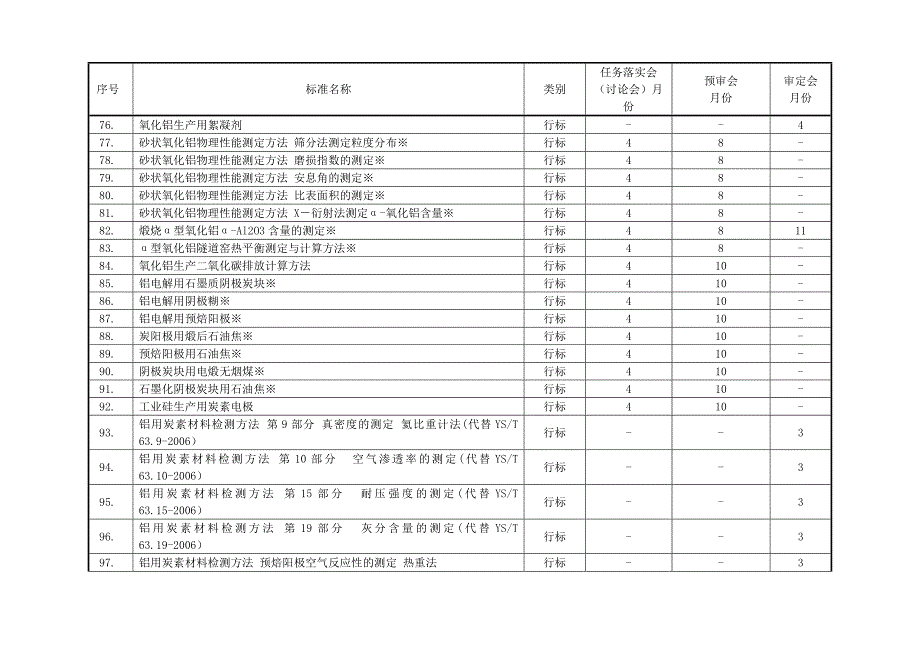 2020年（会议管理）XXXX年有色金属、半导体标准工作会议预安排(按项目顺序排列)_第4页