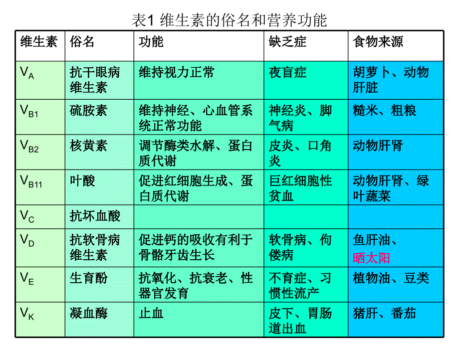 维生素的测定上课讲义_第4页