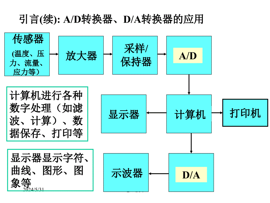 《电工技术电子技术-清华-35数模变换器(DAC)、模数变换器(ADC)》-精选课件（公开PPT）_第3页