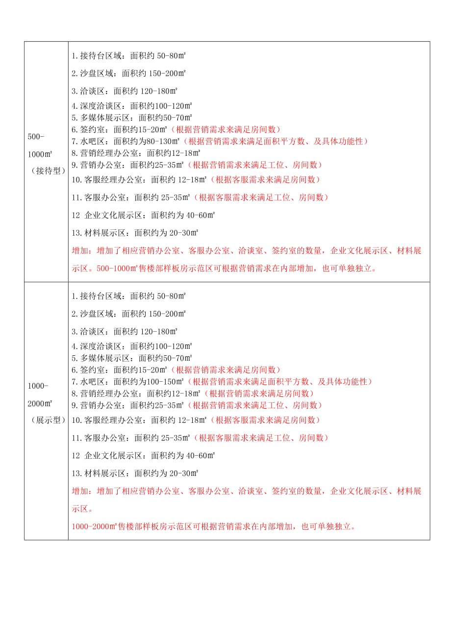 售楼部标准化分类.doc_第4页