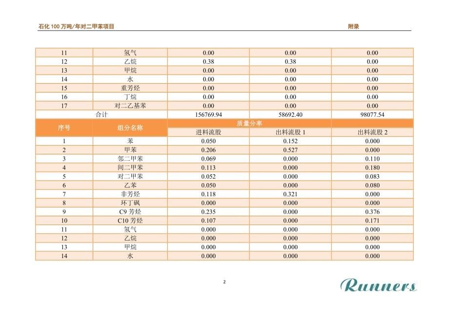 石化100万吨年对二甲苯项目-附录_第5页