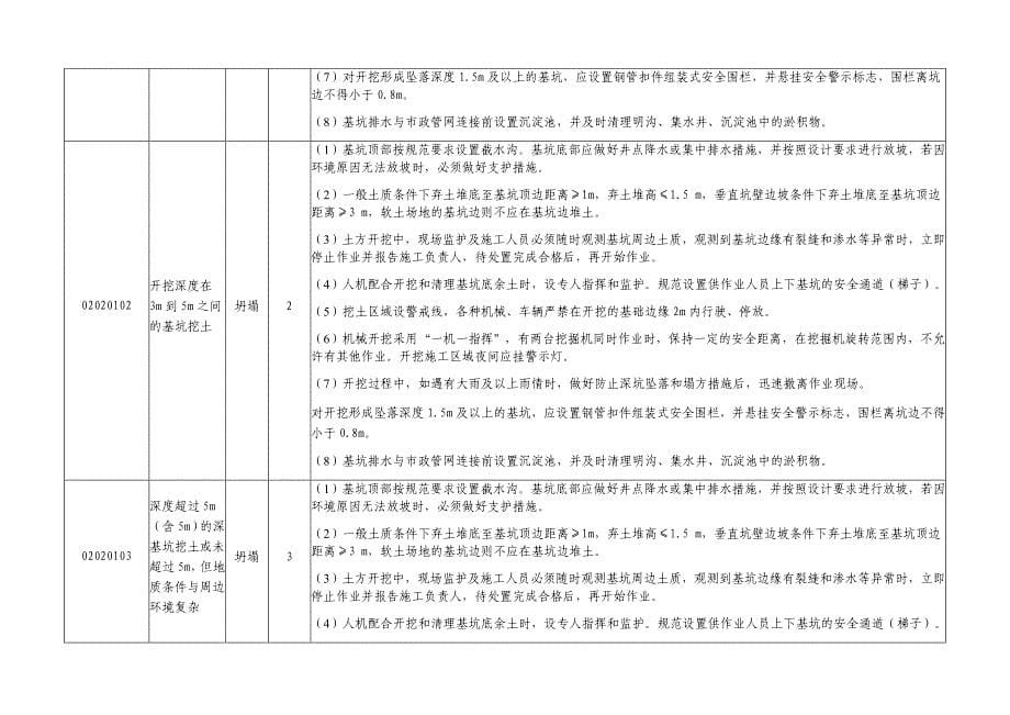 2020年(风险管理）输变电工程风险库(变电站工程)（DOC36页）__第5页