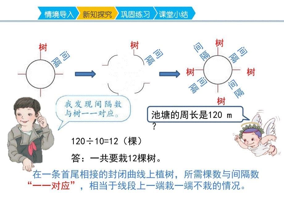 人教版五年级上册数学第七单元《植树问题例3》名师教学课件_第5页