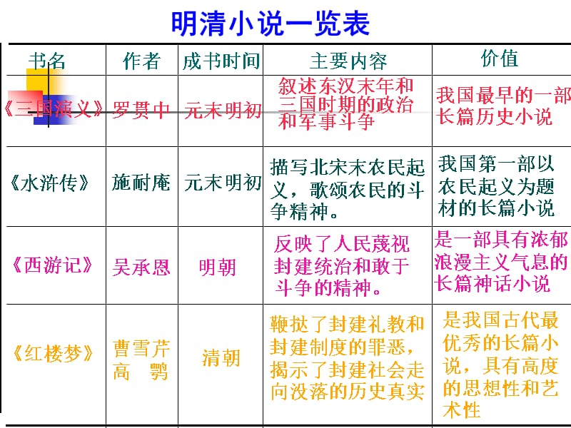 《初一历史第22课时代特点鲜明的明清文化(二)》-精选课件（公开PPT）_第3页