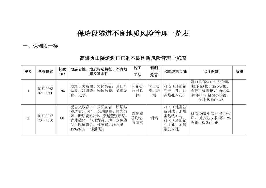 2020年(风险管理）保瑞段隧道不良地质风险管理一览表2__第1页