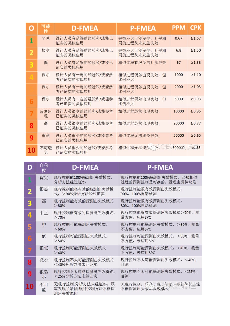 FMEA中SOD指数的定义细则_第2页