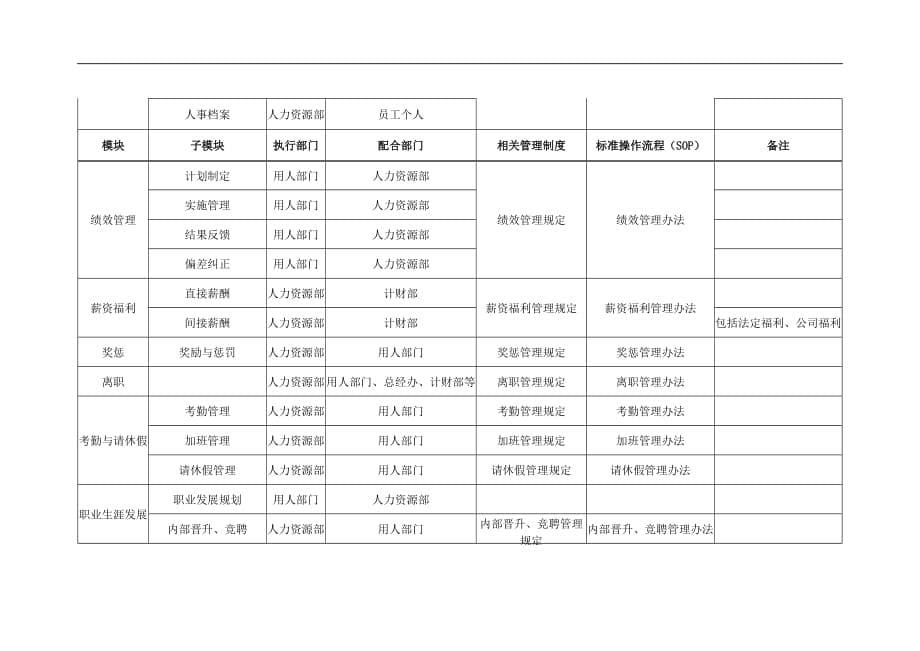 2020年(管理知识）某公司人力资源一体化管理方案__第5页