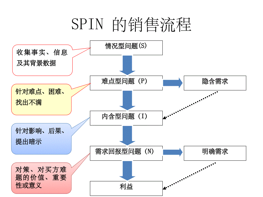 销售提问SPIN方法PPT课件_第2页