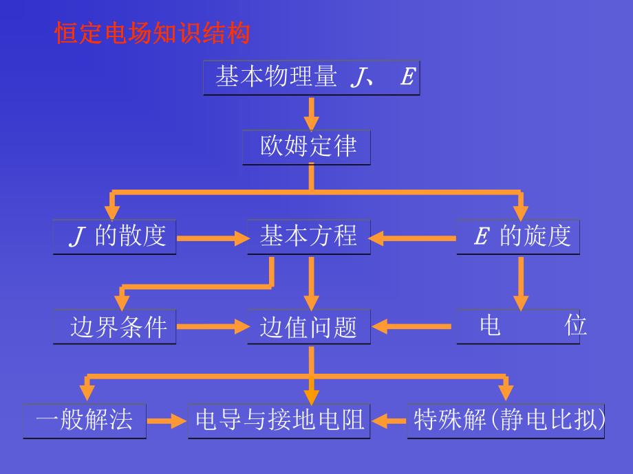 EMF17 恒定电流场.pdf_第3页