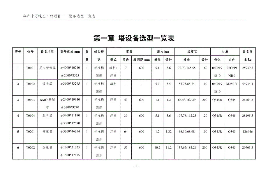 年产十万吨乙二醇项目-设备选型一览表_第3页