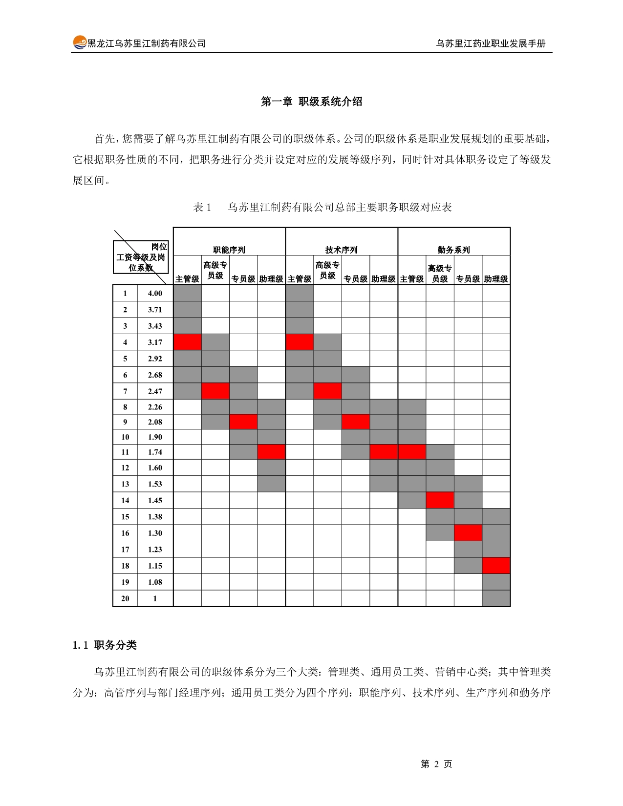 2020年(发展战略）乌苏里江有限公司员工职业发展手册__第4页