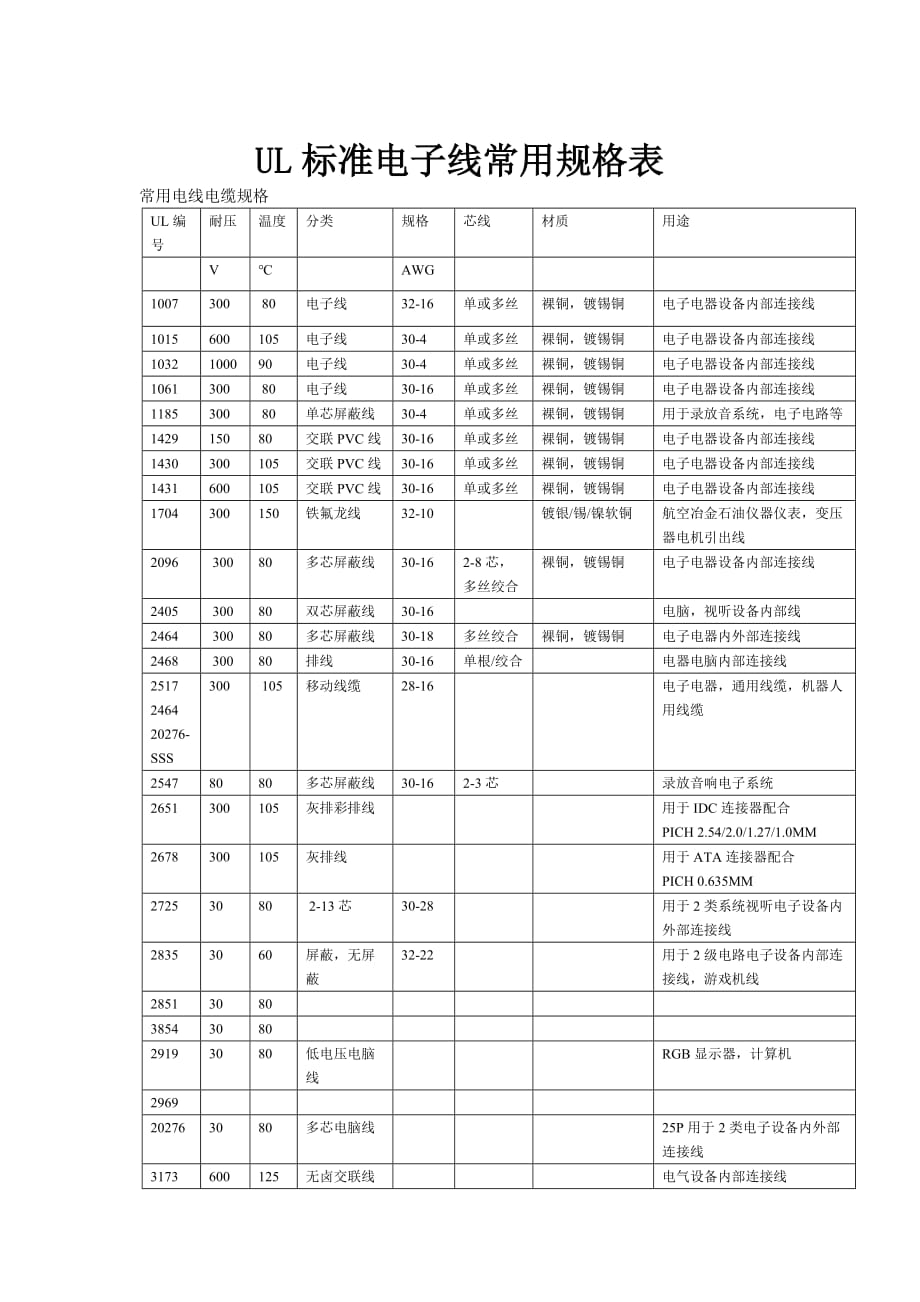 UL标准电子线常用规格表.doc_第1页