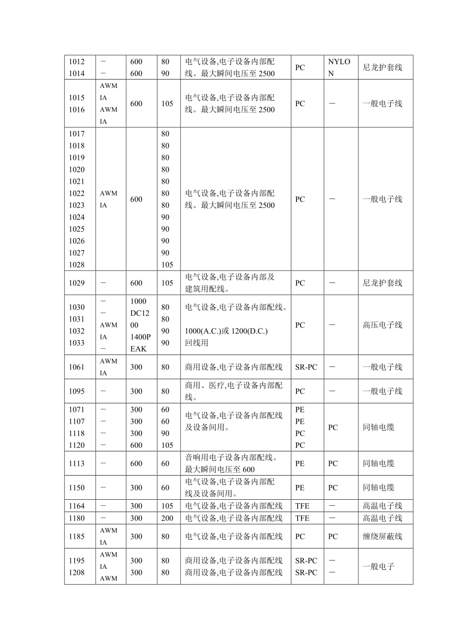 UL标准电子线常用规格表.doc_第3页