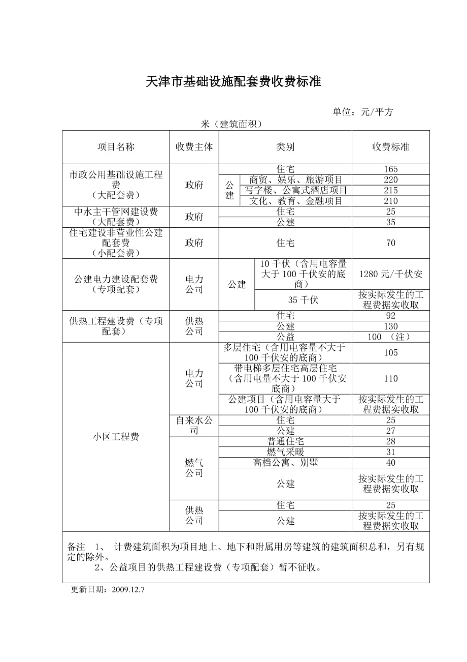 天津市基础设施配套费收费标准.doc_第1页