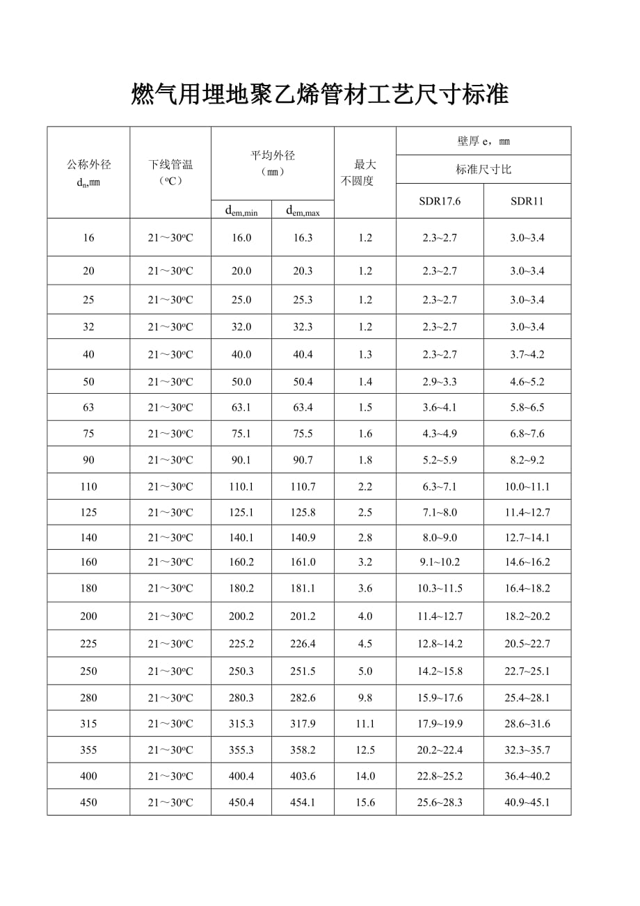 PE给水管标准尺寸.doc_第3页