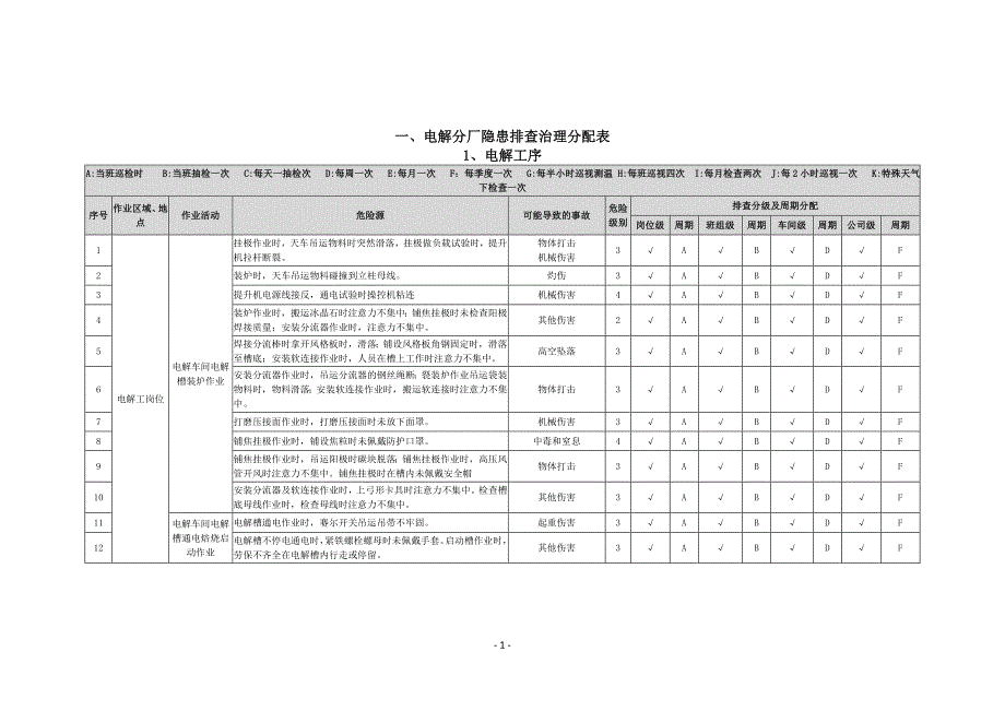 2020年(公司治理）电解铝行业隐患排查治理分配表__第3页