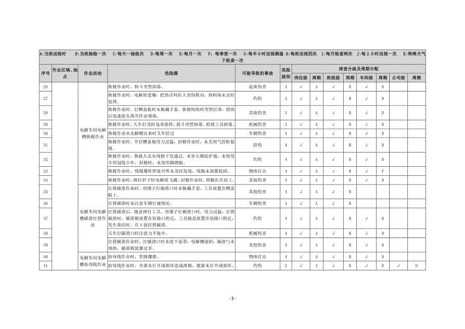 2020年(公司治理）电解铝行业隐患排查治理分配表__第5页