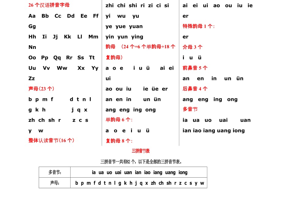 26个拼音字母-声母-整体认读音节-韵母-介.doc_第1页