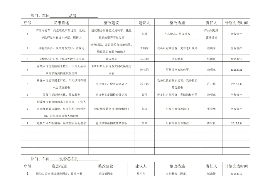 安全隐患排查汇总及整改复查表.doc_第1页