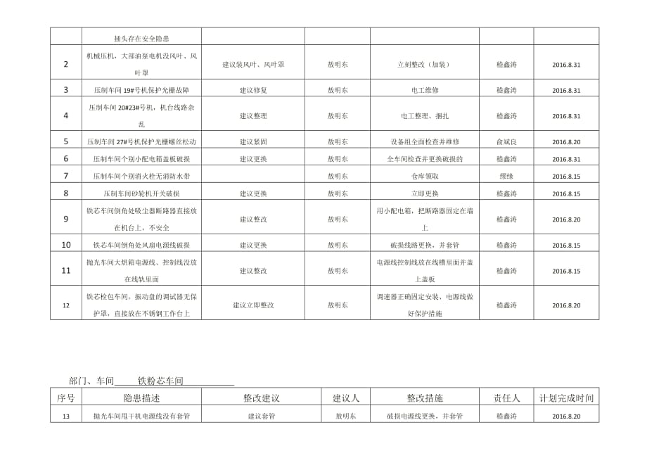 安全隐患排查汇总及整改复查表.doc_第2页