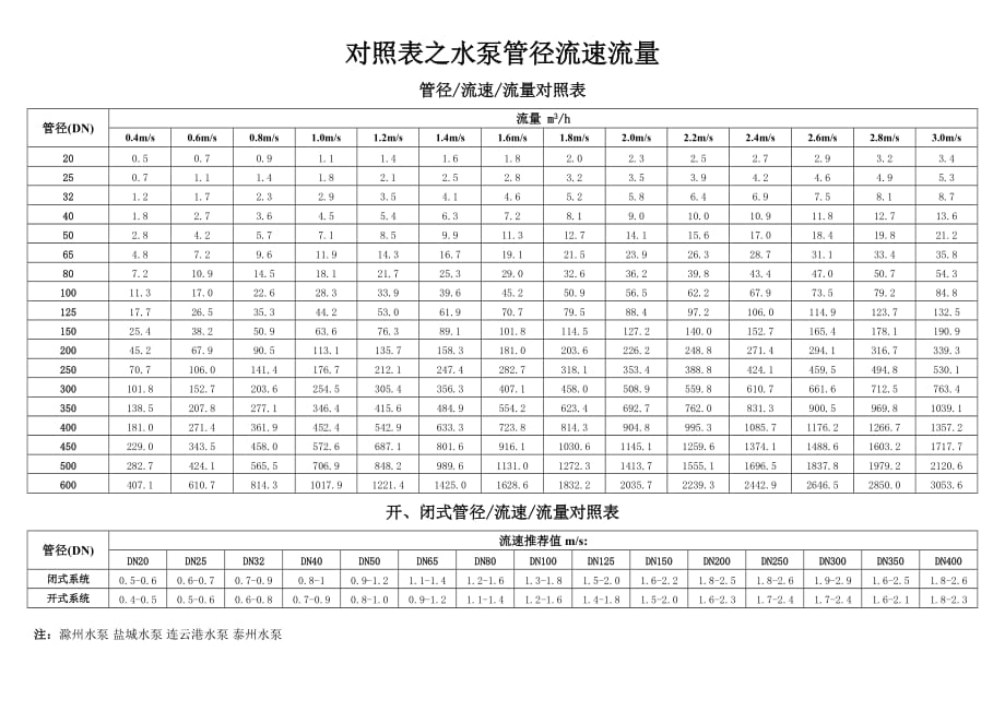 对照表之水泵管径流速流量(标准编排).doc_第1页