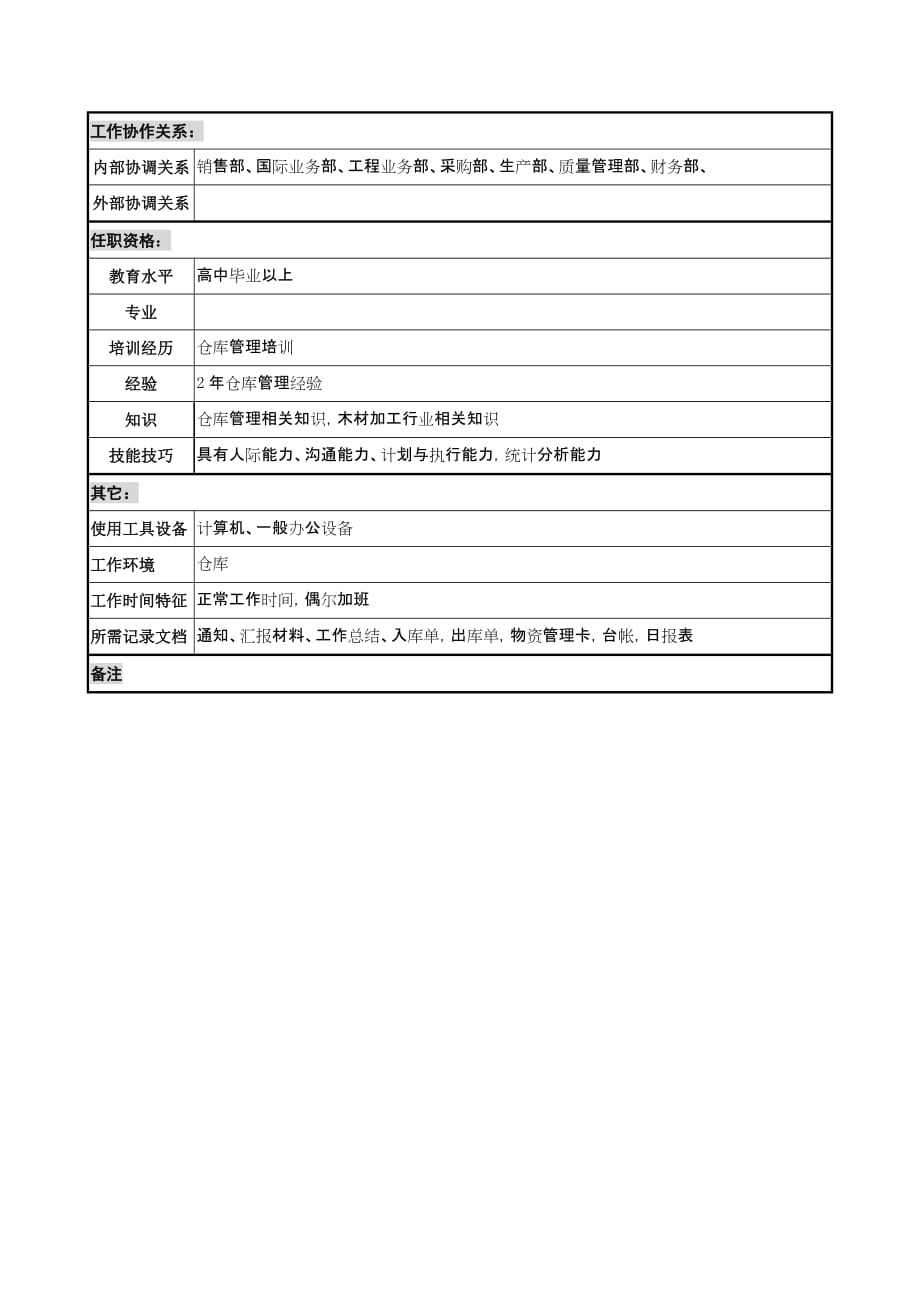 2020年(管理知识）木业公司成品库管理岗位说明书.__第2页