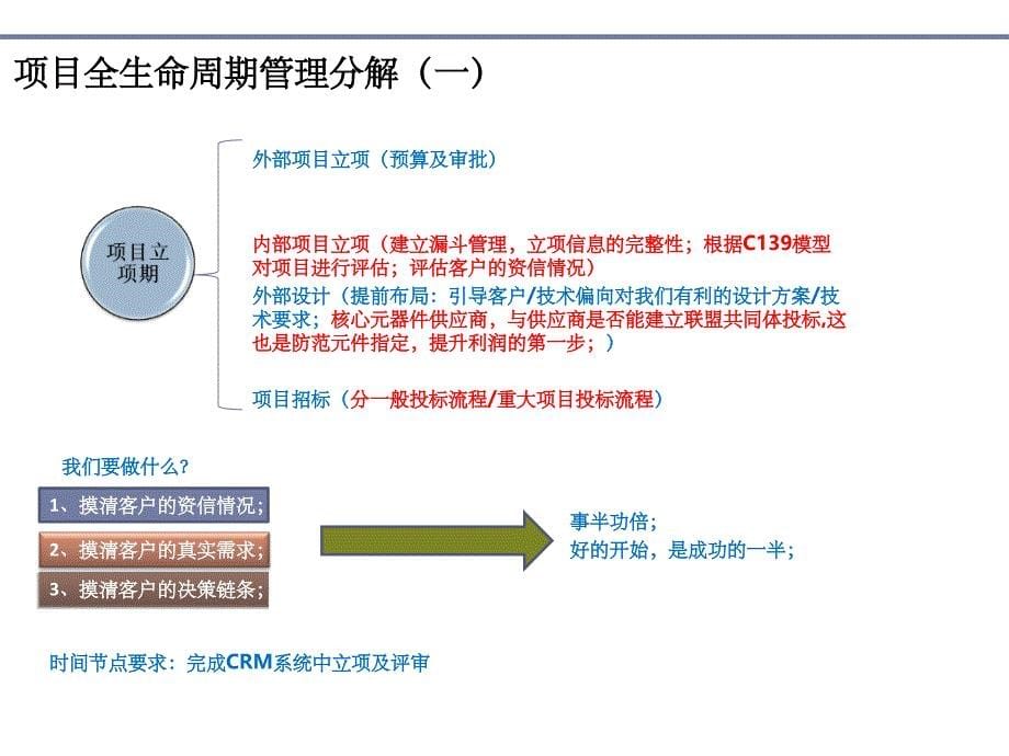 项目全生命周期管理PPT课件_第5页