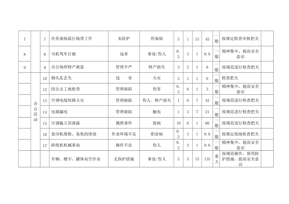 危险源辨识与风险评价表(保卫科)_第2页