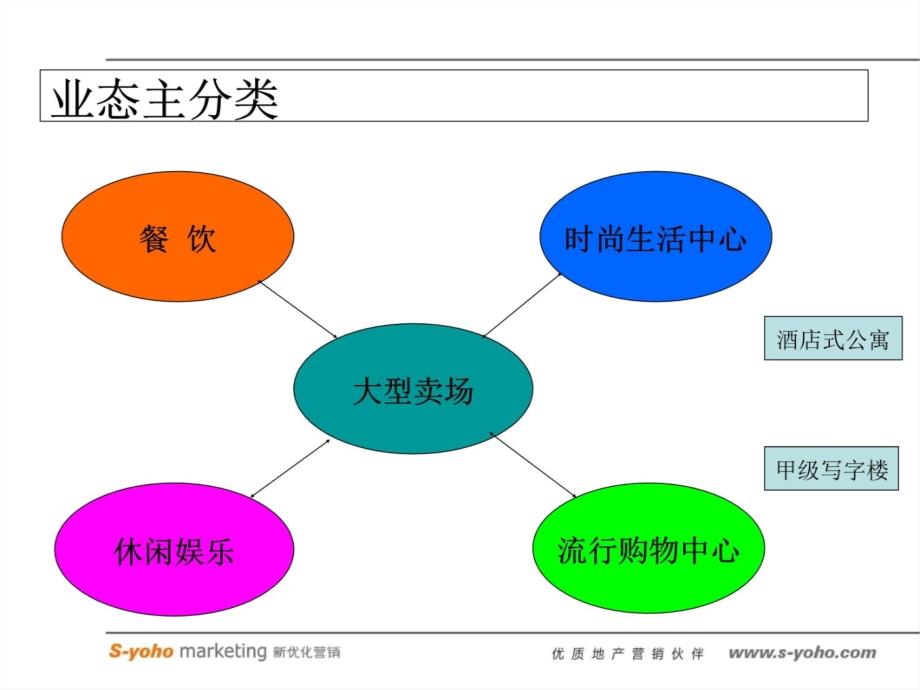 综合商业体业态汇总教案资料_第3页