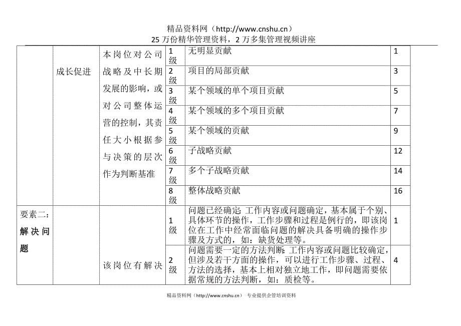 2020年(价值管理）岗位价值评估要素_第5页