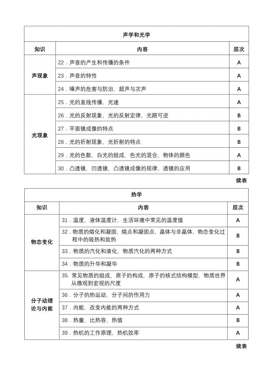 中考最新物理考试大纲.doc_第4页