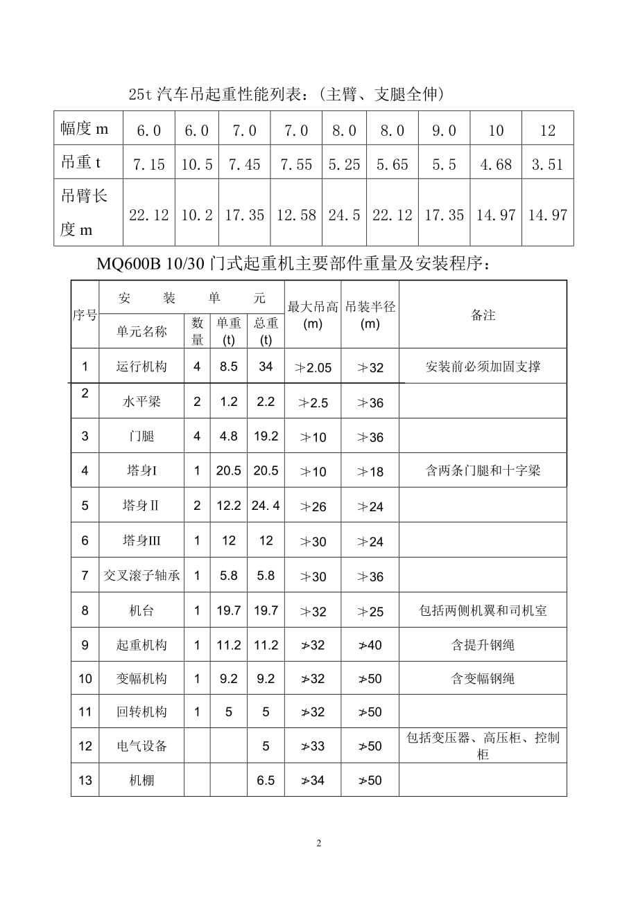 (装饰装修工程 )MQ600B-10T30T门机安装施工组织设计方案_第2页