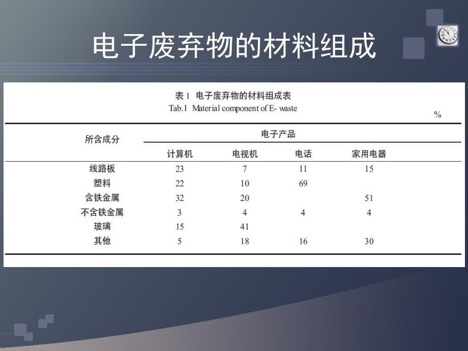 电子垃圾的回收与资源化利用.ppt_第5页