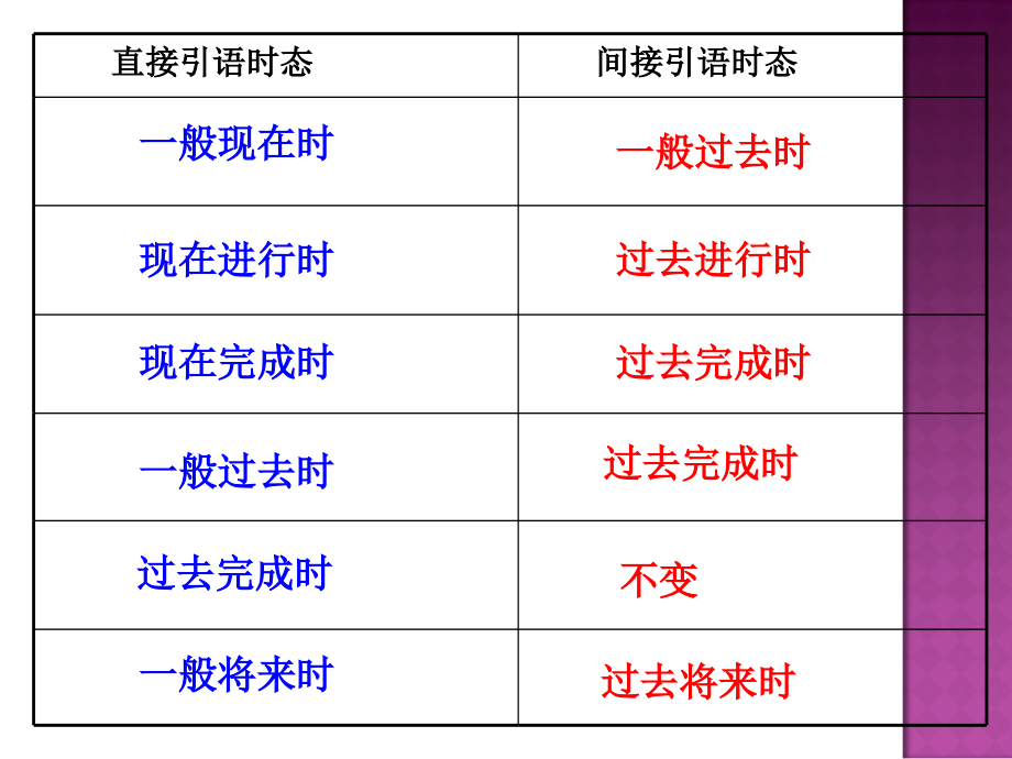 直接引语变间接引语的讲解备课讲稿_第4页