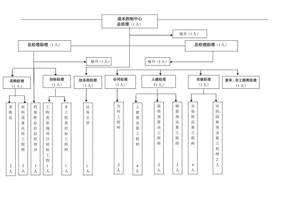 2020年(企业管理工具）成本中心管理工具书_第5页