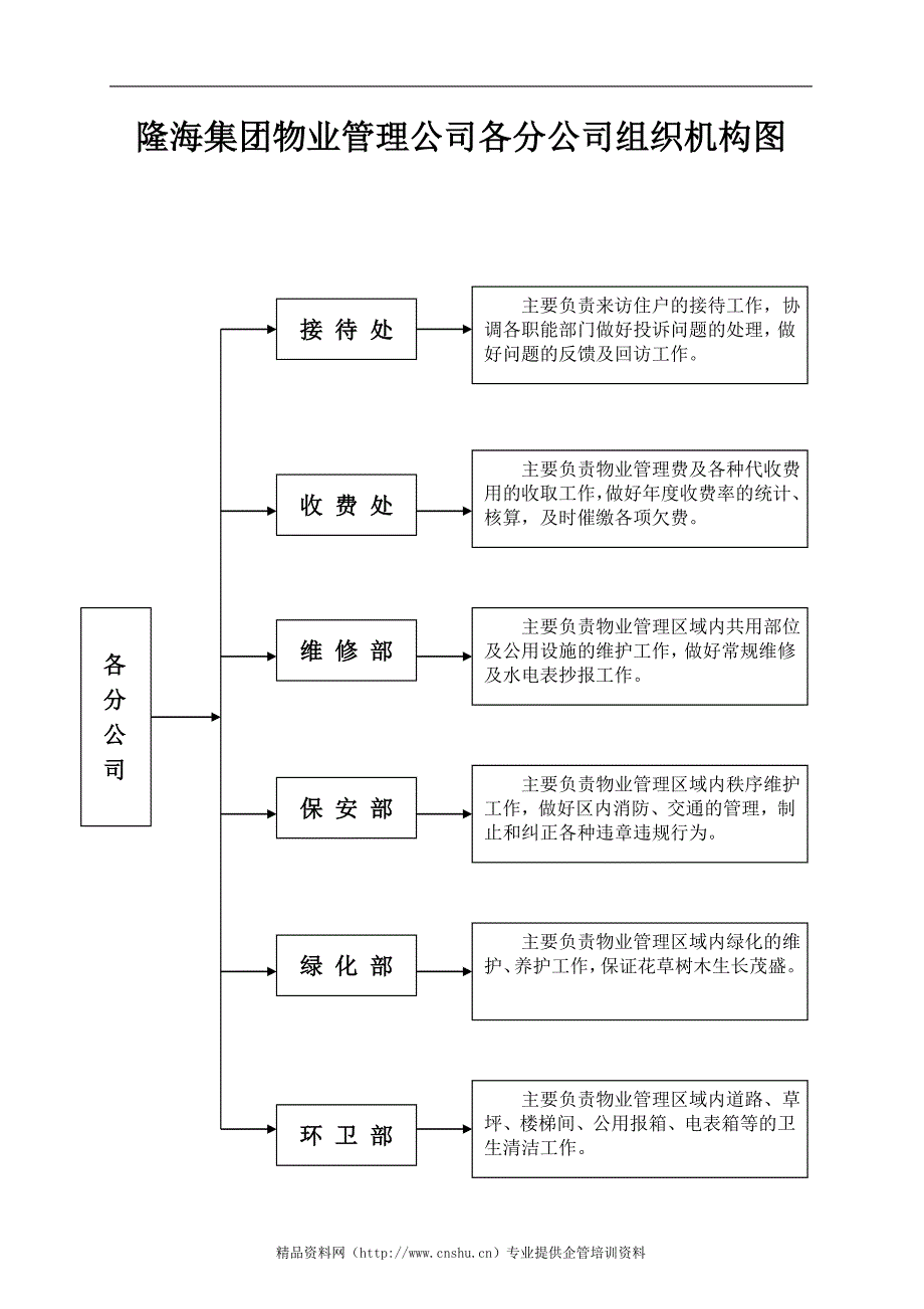 2020年隆海物业管理集团公司职责与制度__第3页