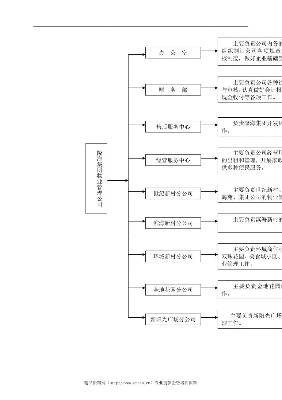 2020年隆海物业管理集团公司职责与制度__第5页