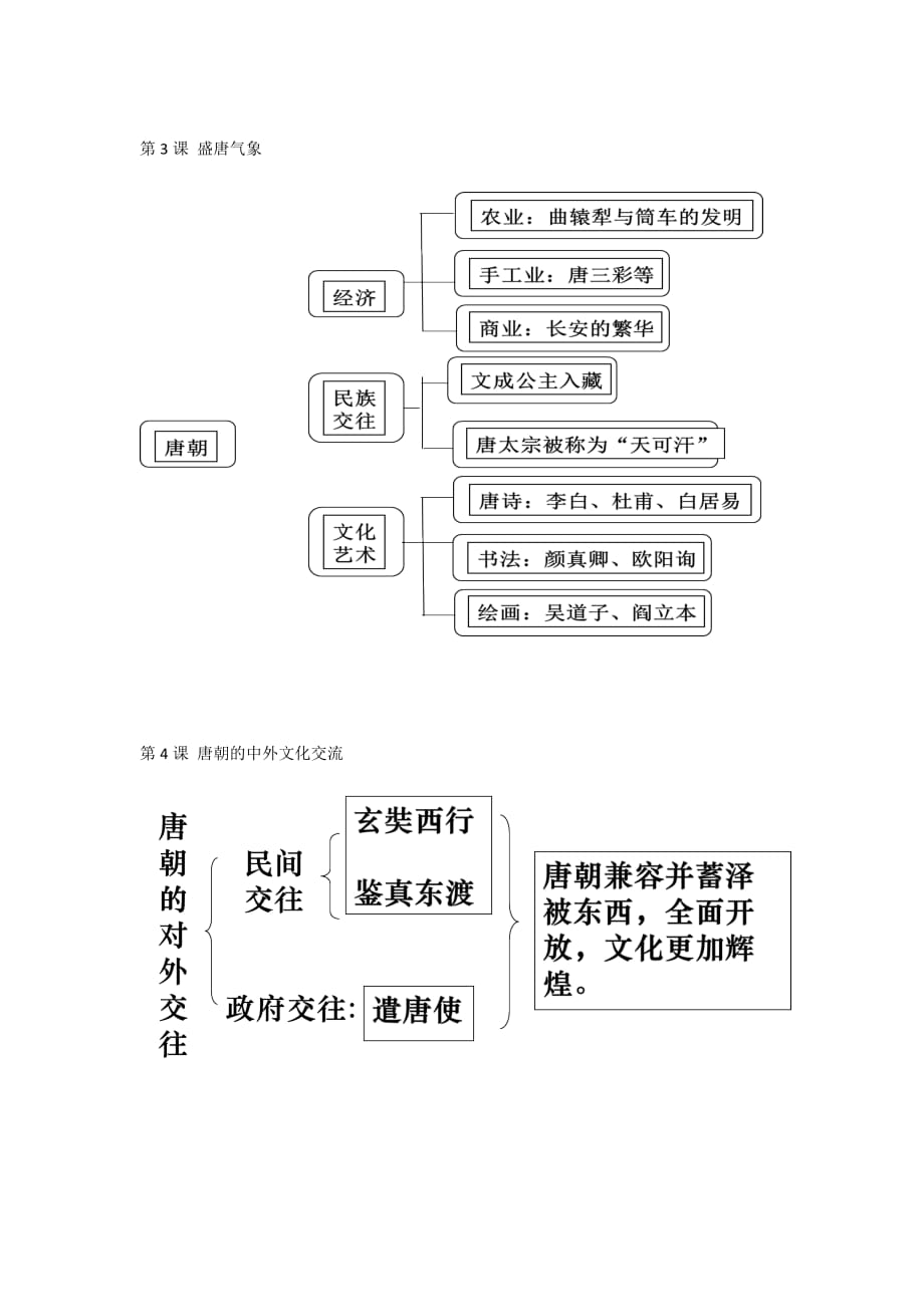 七年级历史思维导图第一单元(1-5).doc_第2页