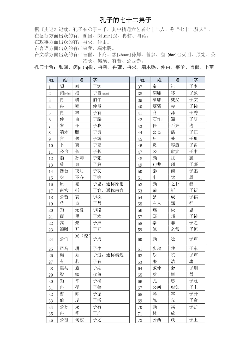 孔子的七十二弟子(姓名).doc_第1页