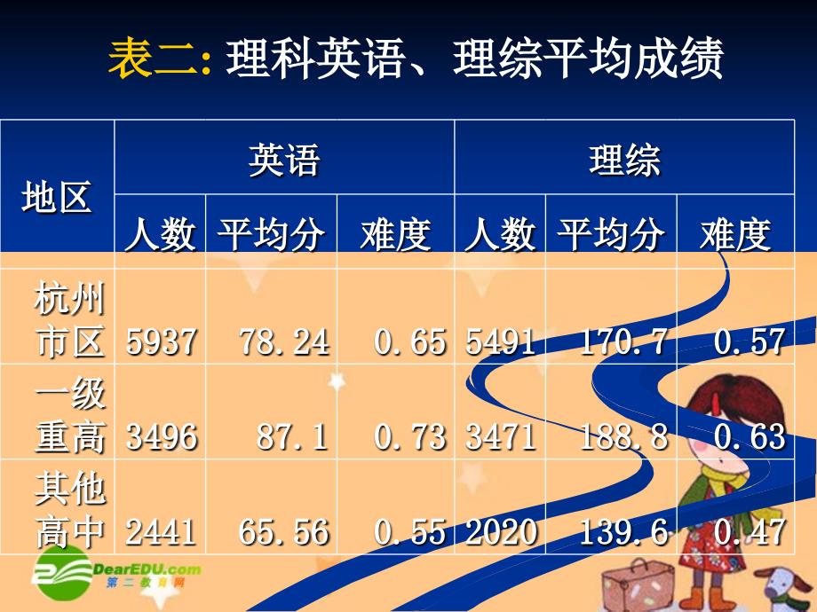 2010年杭州市第二次统测数据分析（杭二模分数分析）.ppt_第3页