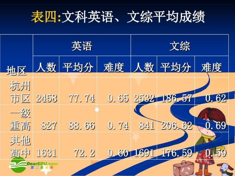 2010年杭州市第二次统测数据分析（杭二模分数分析）.ppt_第5页