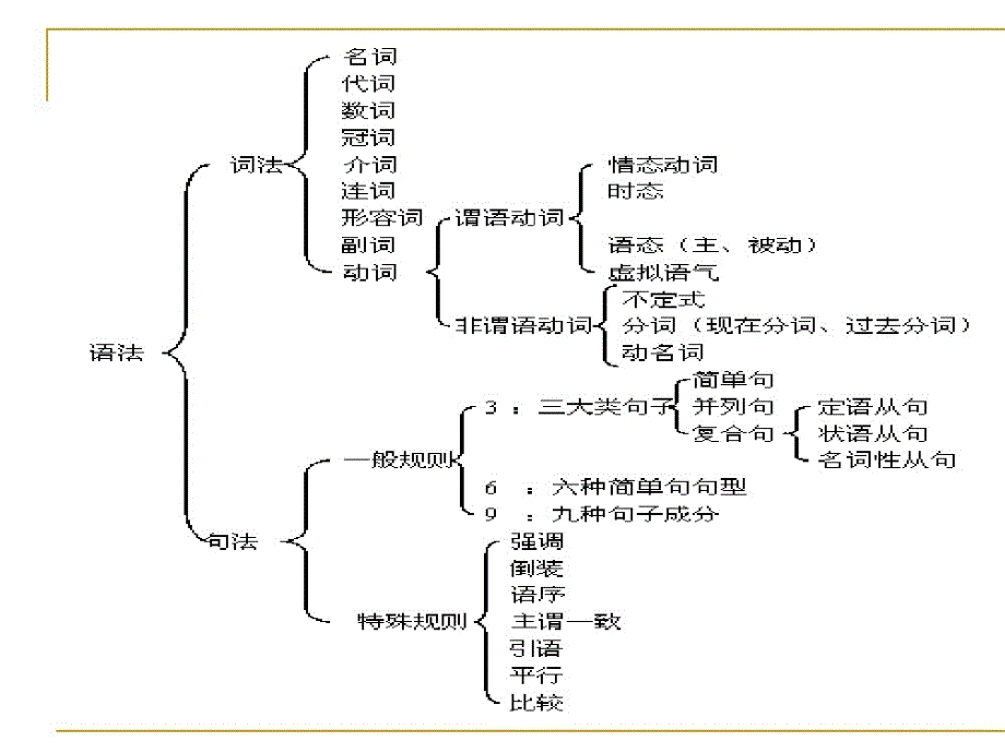 9.状语从句.ppt_第2页