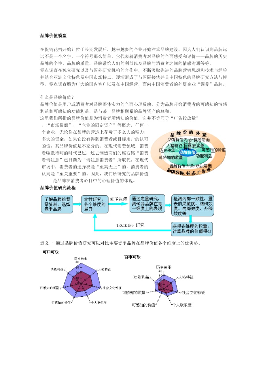 2020年(价值管理）品牌价值模型_第1页