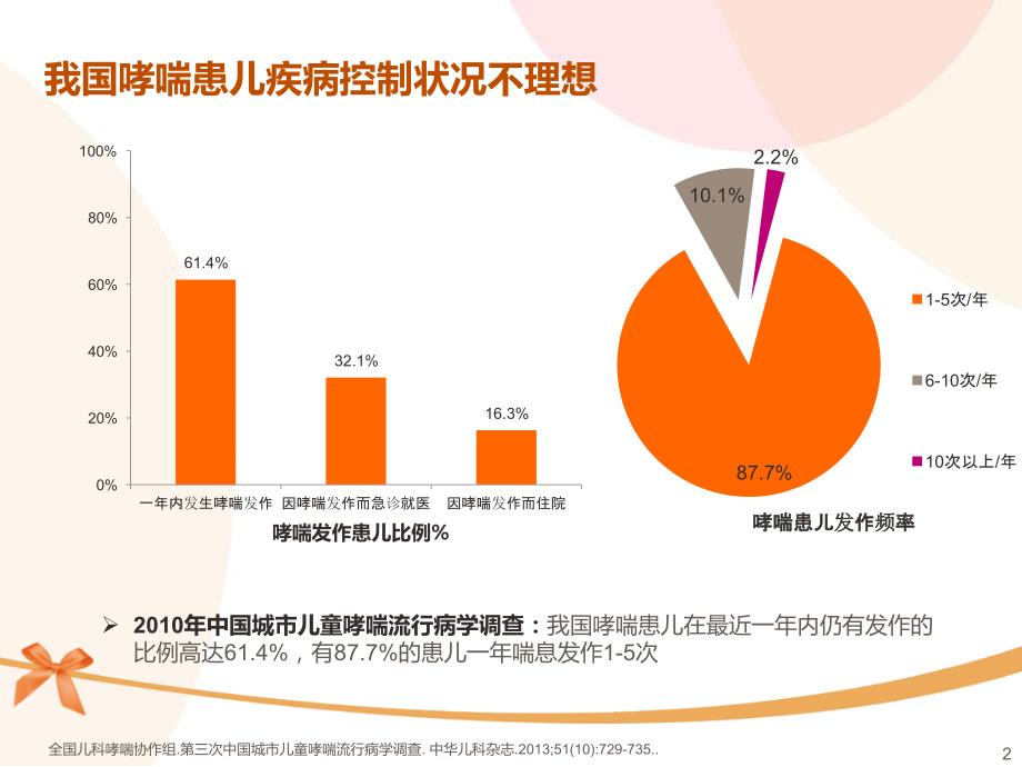 【儿童医院管理】-儿童哮喘急性发作雾化治疗新选择-丙酸氟替卡松(辅舒酮)雾化吸入用混悬液_第3页