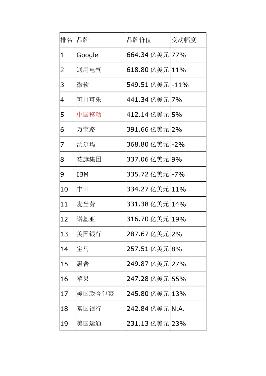 2020年(价值管理）07品牌价值世界排名_第1页