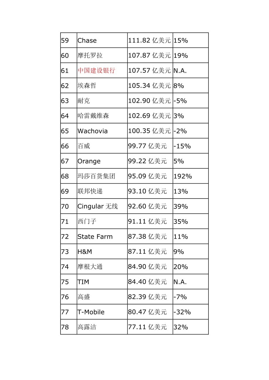 2020年(价值管理）07品牌价值世界排名_第4页