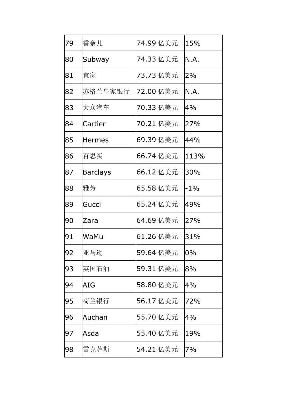 2020年(价值管理）07品牌价值世界排名_第5页