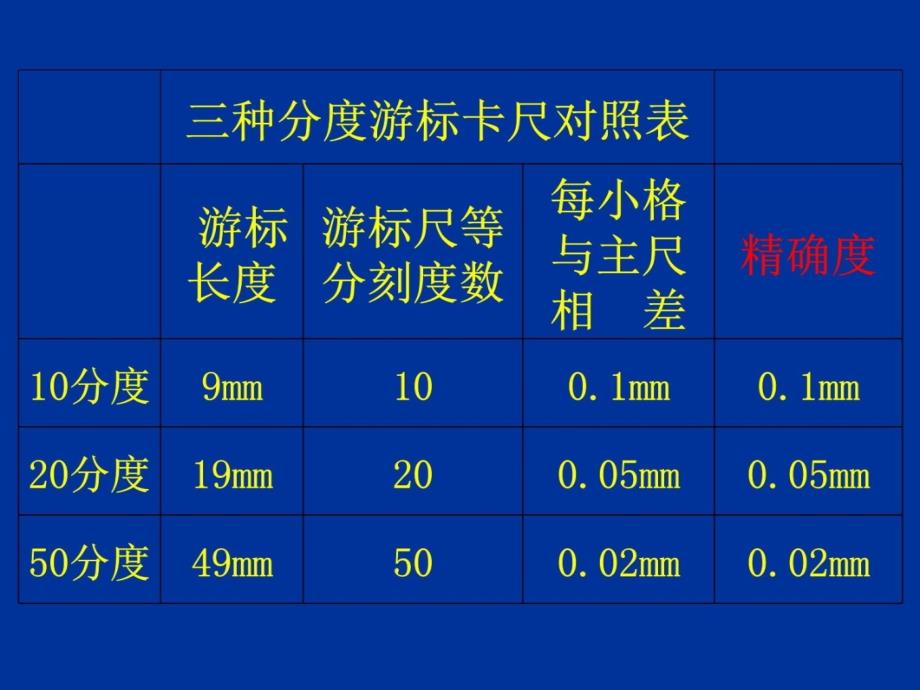 游标卡尺和螺旋测微器的读数方法复习课程_第3页