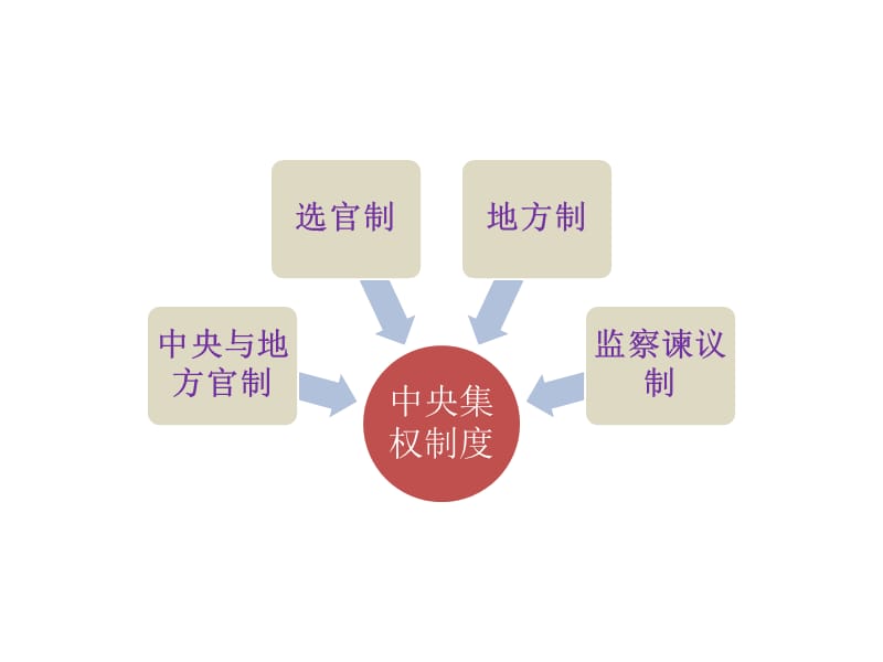 中国古代的集权制度_第3页